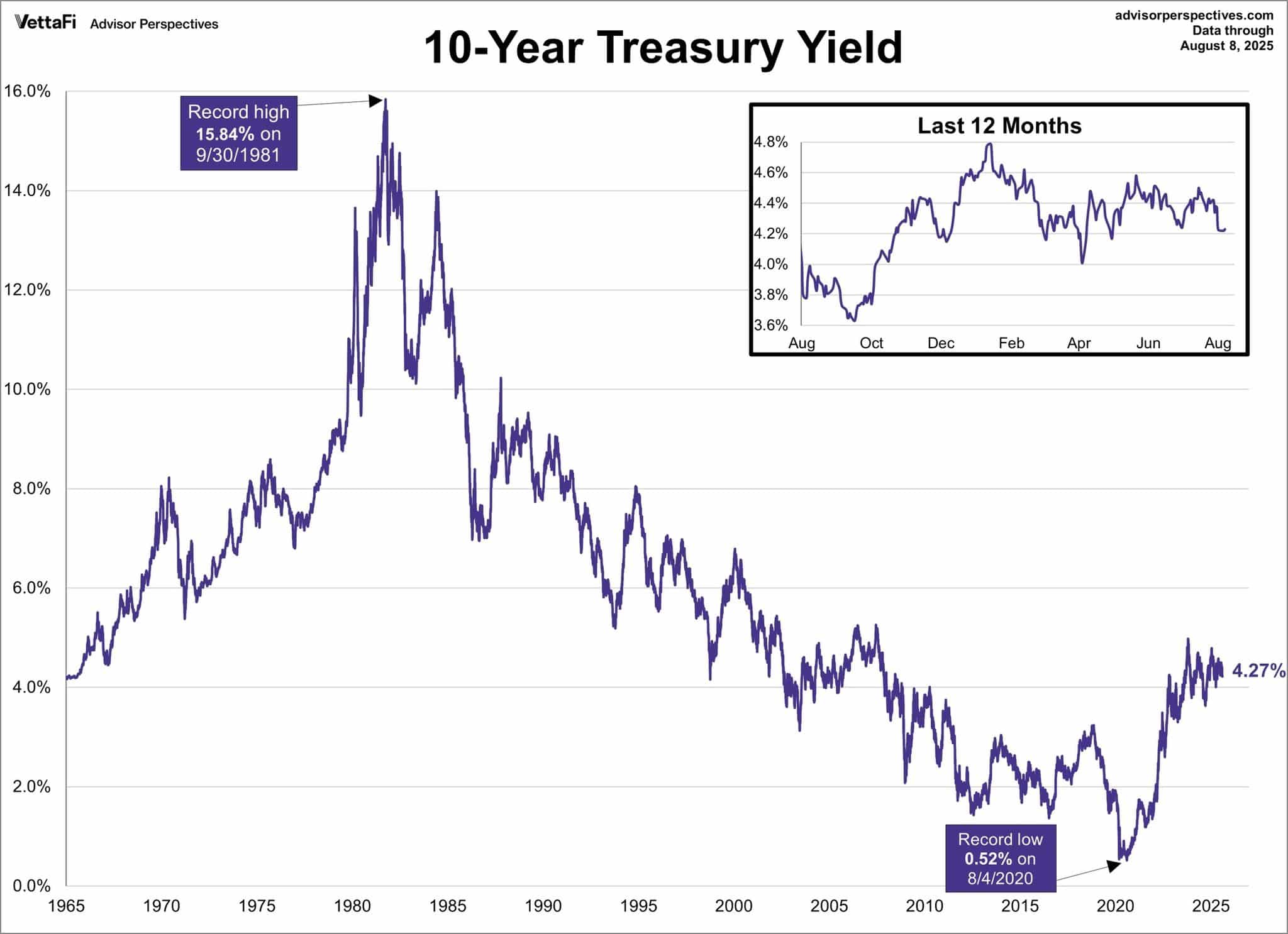 10-year Treasury yield historical