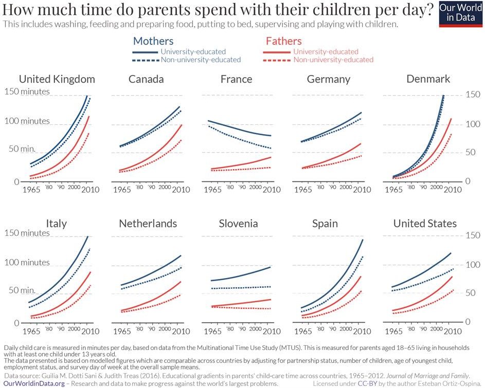 The average amount of time parents spend with their kids by country and mothers and fathers