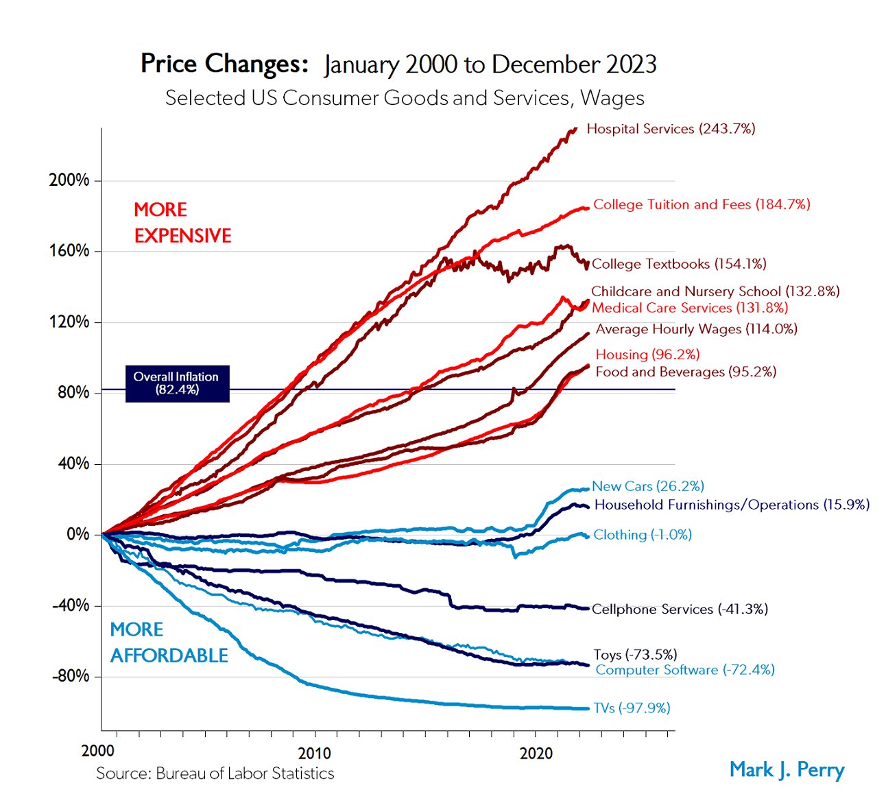 College tuition inflation is absurd