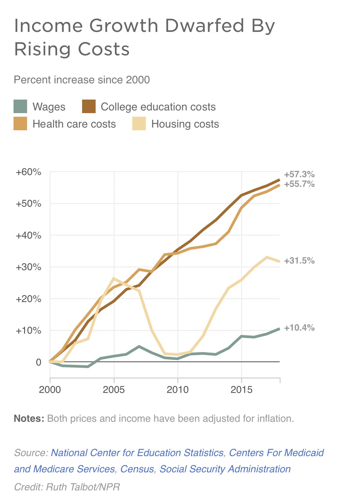 Favorite investment asset class is real estate due to inflation