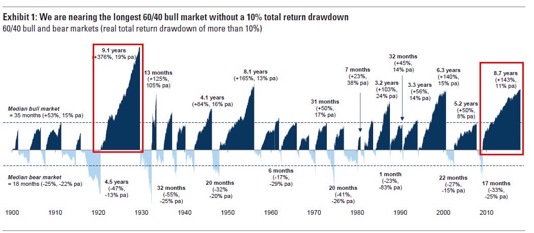 Longest 60/40 bull market without a 10% total return drawdown