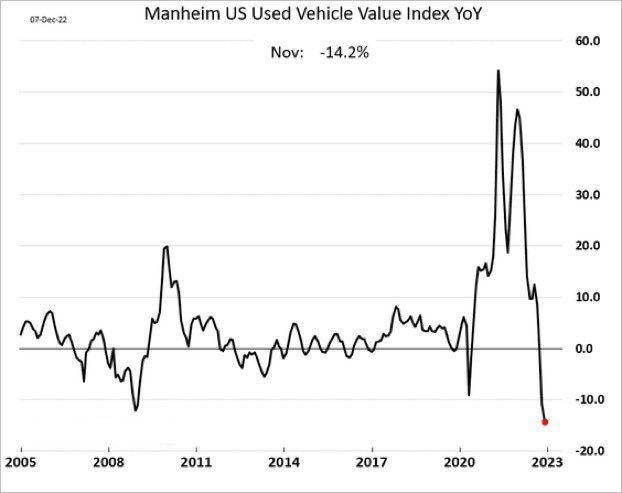 Mannheim used car prices declining big time