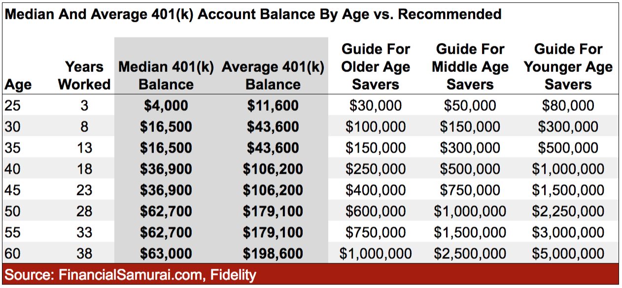 Median and average 401(k) account balance buy age