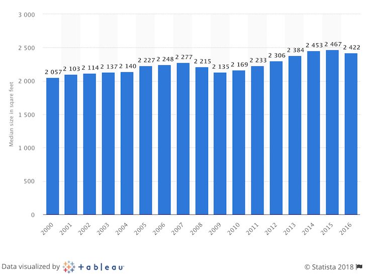 Average size house in America and the ideal house size and layout