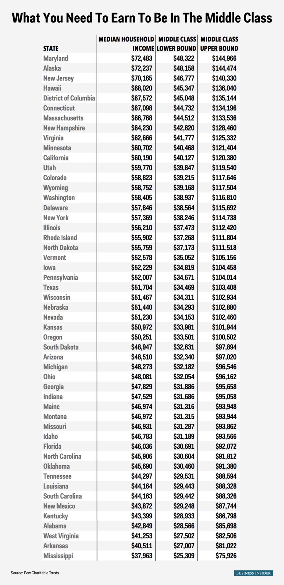 Middle Class Income By State