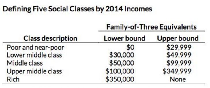Middle Class Income Definition