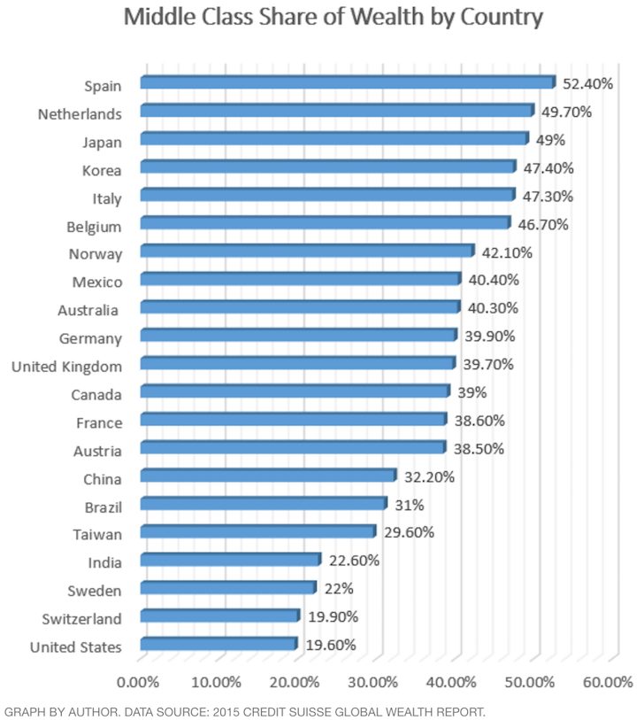 Middle Class Share Of Wealth By Country - Definition of middle class incom
