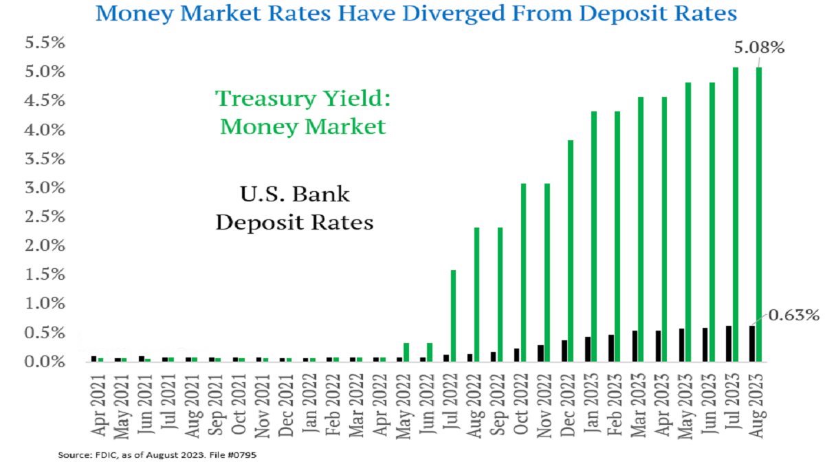 Money market rates - higher interest rates are great for savers and investors