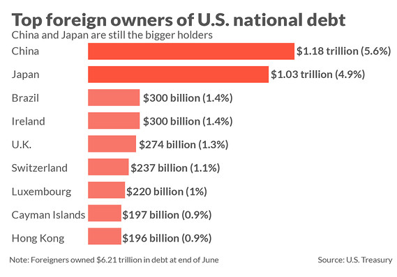 Countries That Own The Most United States Debt