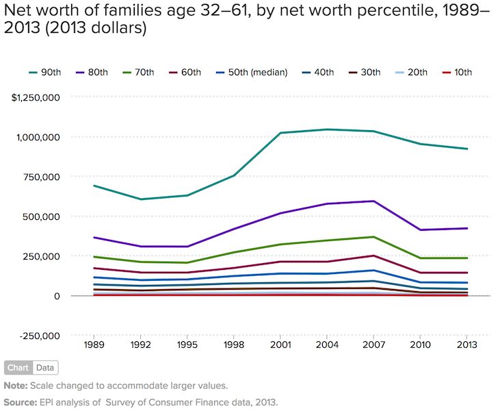 Median Net Worth Of Families By Age And Percentile - What Percent Of Americans Own Stocks?