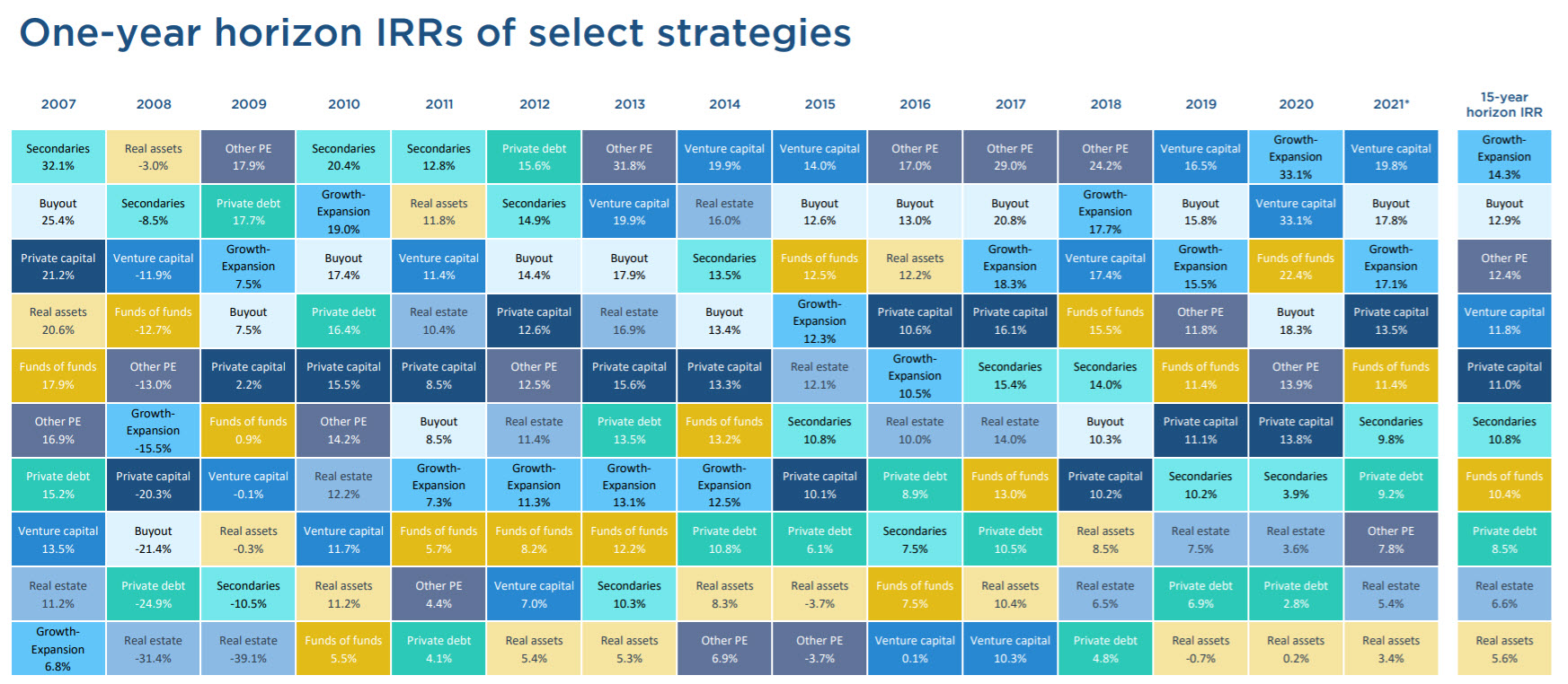 Returns for private funds from 2007 to 2021 and 15-year horizon IRR