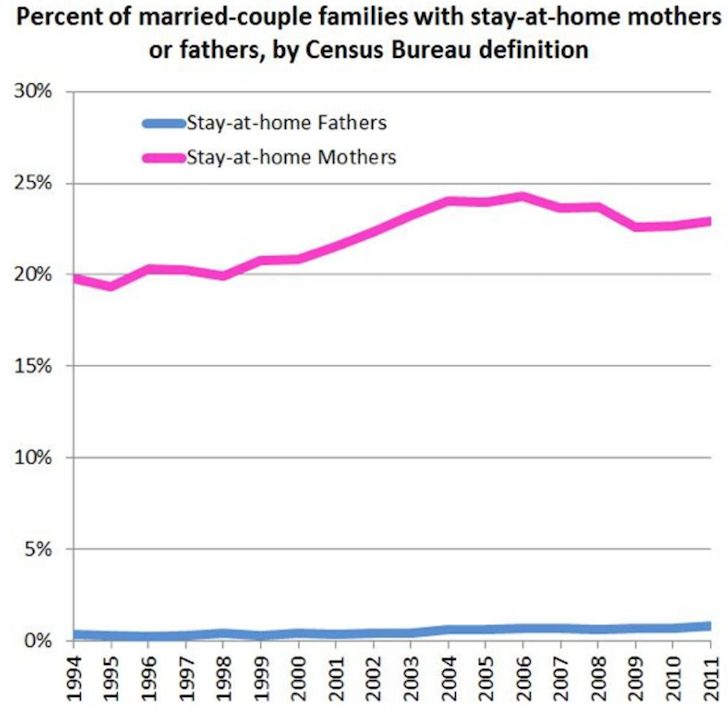 Percentage of stay at home moms and stay at home dads and moms - Taking A Vacation From Parenthood By Going Back To Work