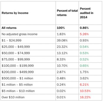 Source: IRS Databook 2015