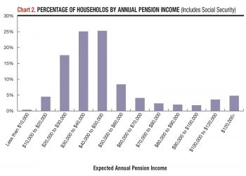Percentage of households by annual pension income