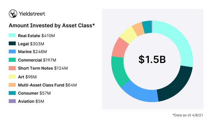 Yieldstreet Asset Classes by Dollars Invested
