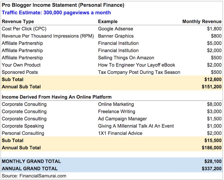 Blogging For A Living Income Example: $300,000+ - How To Start A Blog