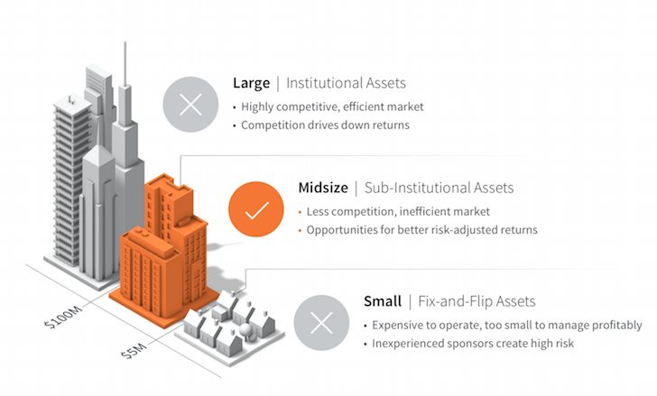 Midsize Is The Real Estate Investing Sweetspot - Fundrise review