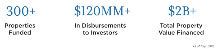 How many deals has RealtyMogul done since inception? How RealtyMogul Performs Its Due Diligence