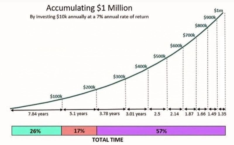 Accumulating $1 million gets faster with compounding - It takes less time
