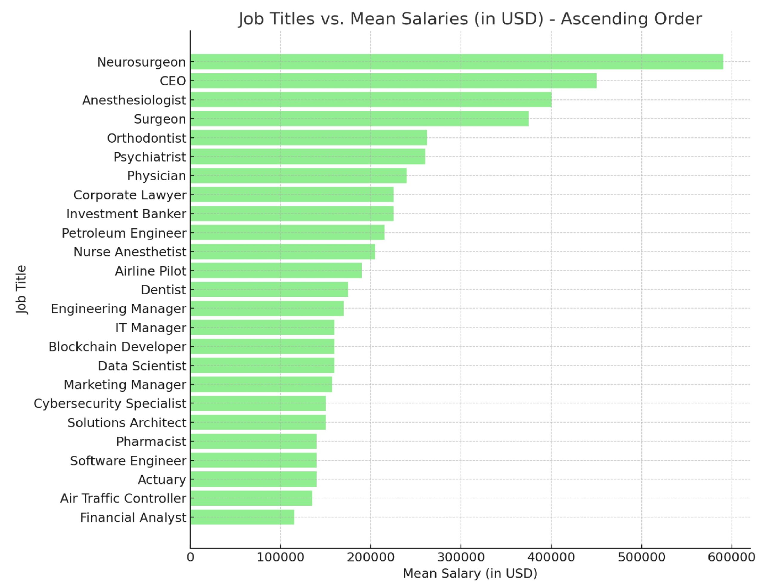Highest-paying jobs