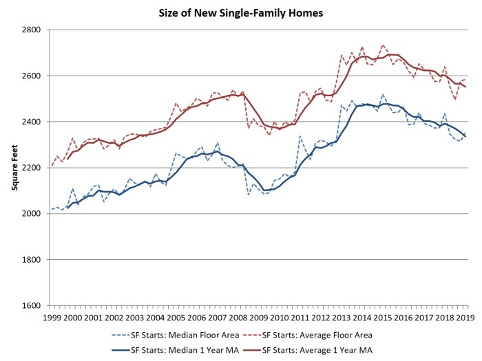 Average house size