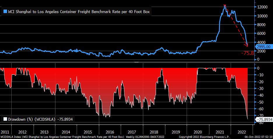 Global shipping rates collapsing - Enjoy life in a fed-induced recession