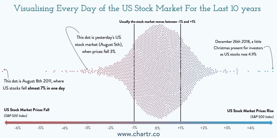 Historical Stock Market Volatility Over 10 Years - better dollar cost averaging strategy