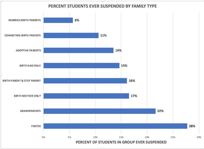 Kids of divorced parents have more problems in school. Suspension chart by parental upbringing