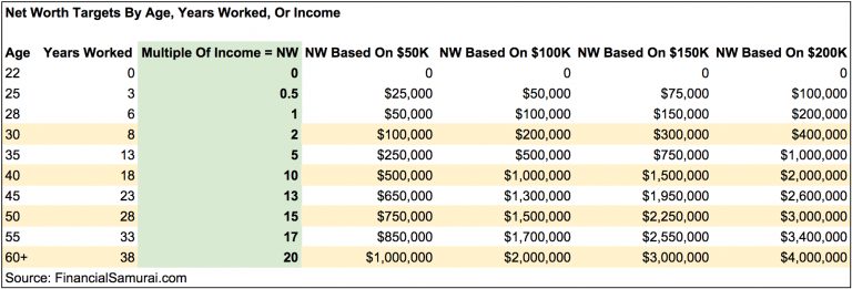 Net Worth Targets By Age and Income - The Average Net Worth By Age For The Upper Middle Class