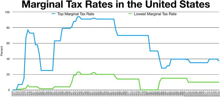 Historical marginal income tax rates for highest and lowest income earners