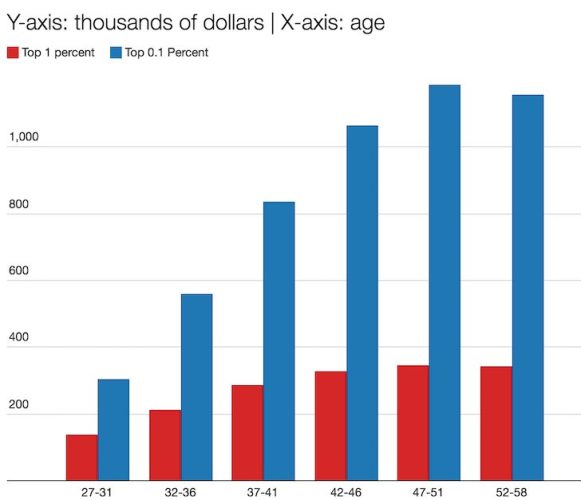 top one percent income and top 0.1 percent income by age group