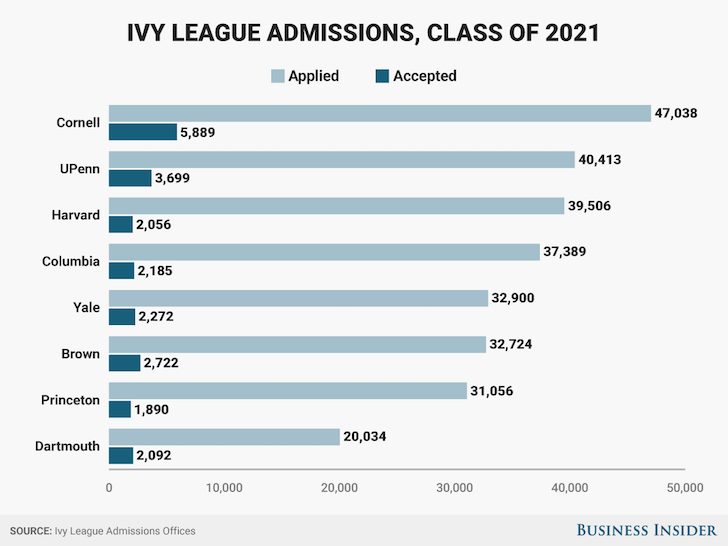 Ivy League Admissions Selectivity Chart By School - What if you go to Harvard University and end up a nobody