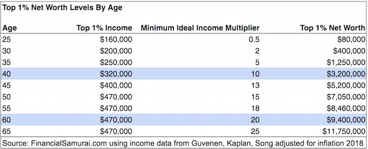 Top one percent net worth by age 2021
