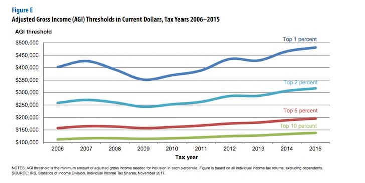 Top one percent income levels - How Much Money Do The Top Income Earners Make?