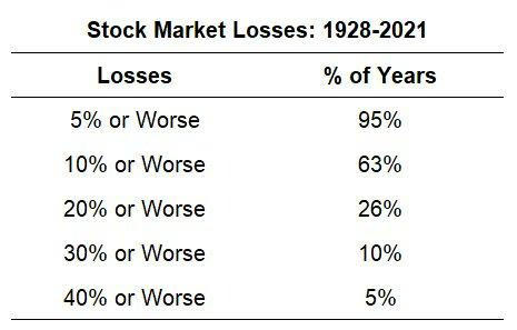Stock market losses and how often they occur by percentage declines. 