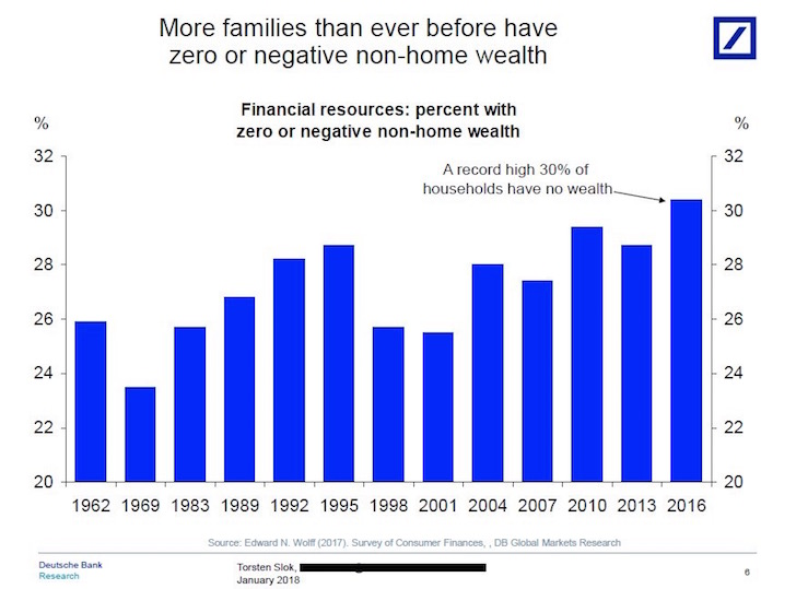 wealth outside home chart