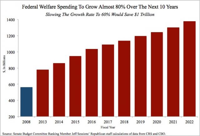 welfare-spending-growth-projection - The Best Paying Government Jobs