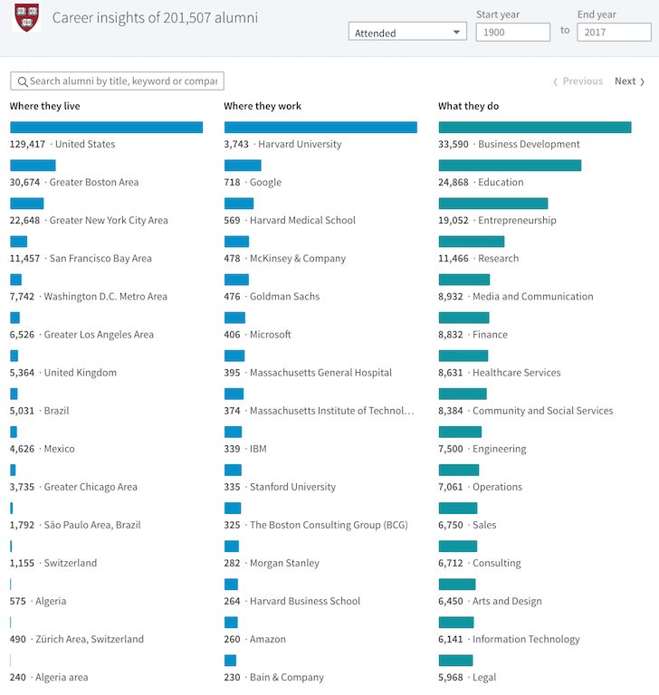 Where do Harvard graduates live, work, and do