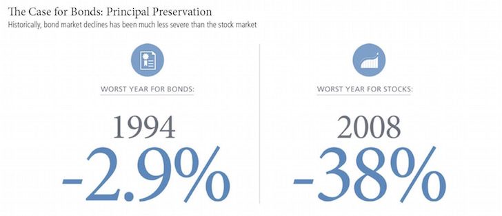 Worst Year for Stocks And Bonds