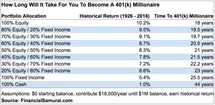 How long it will take you to become a 401k millionaire - financial security