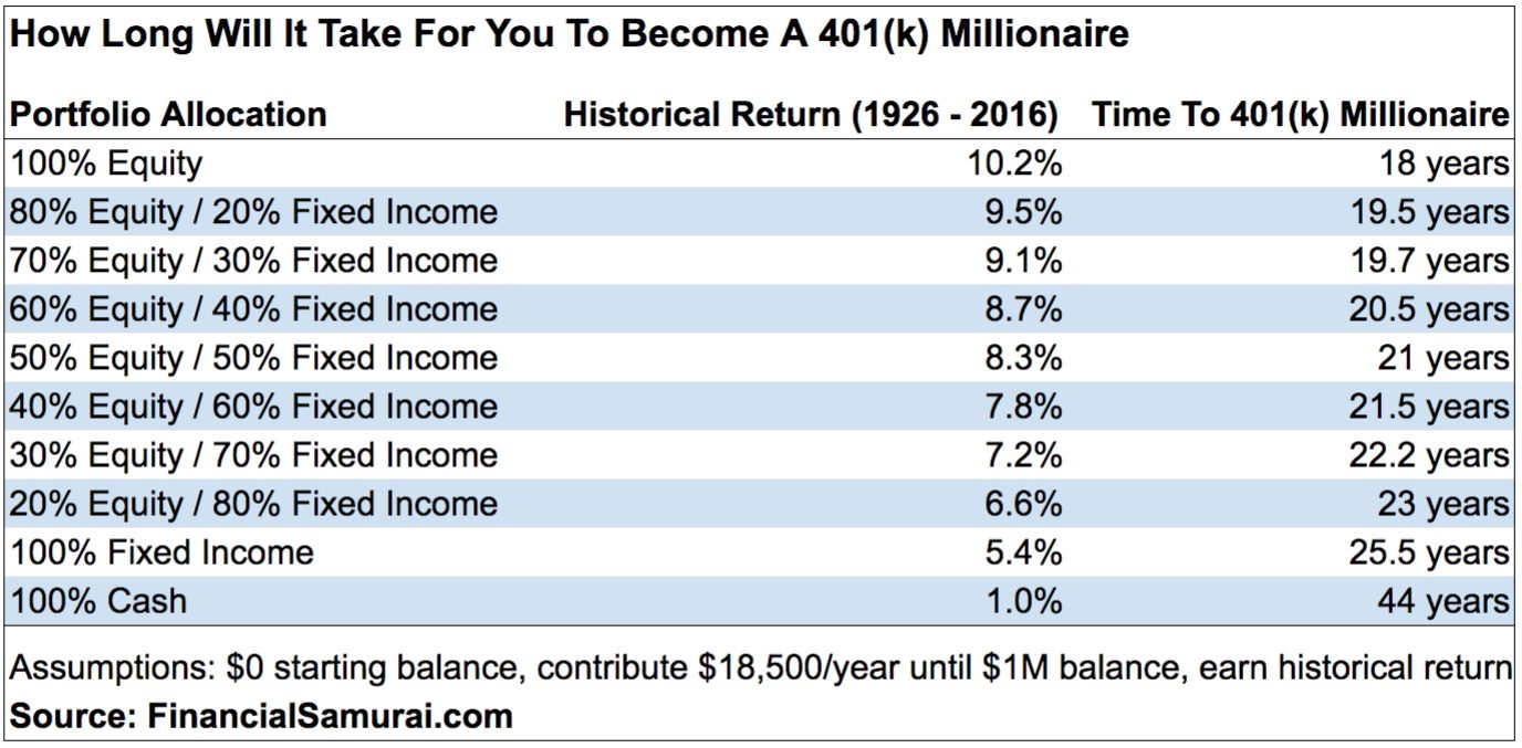 How long it will take for you to become a 401(k) millionaire by investment allocation between stocks and bonds