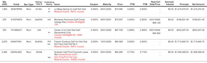 Zero Coupon Bond Chart