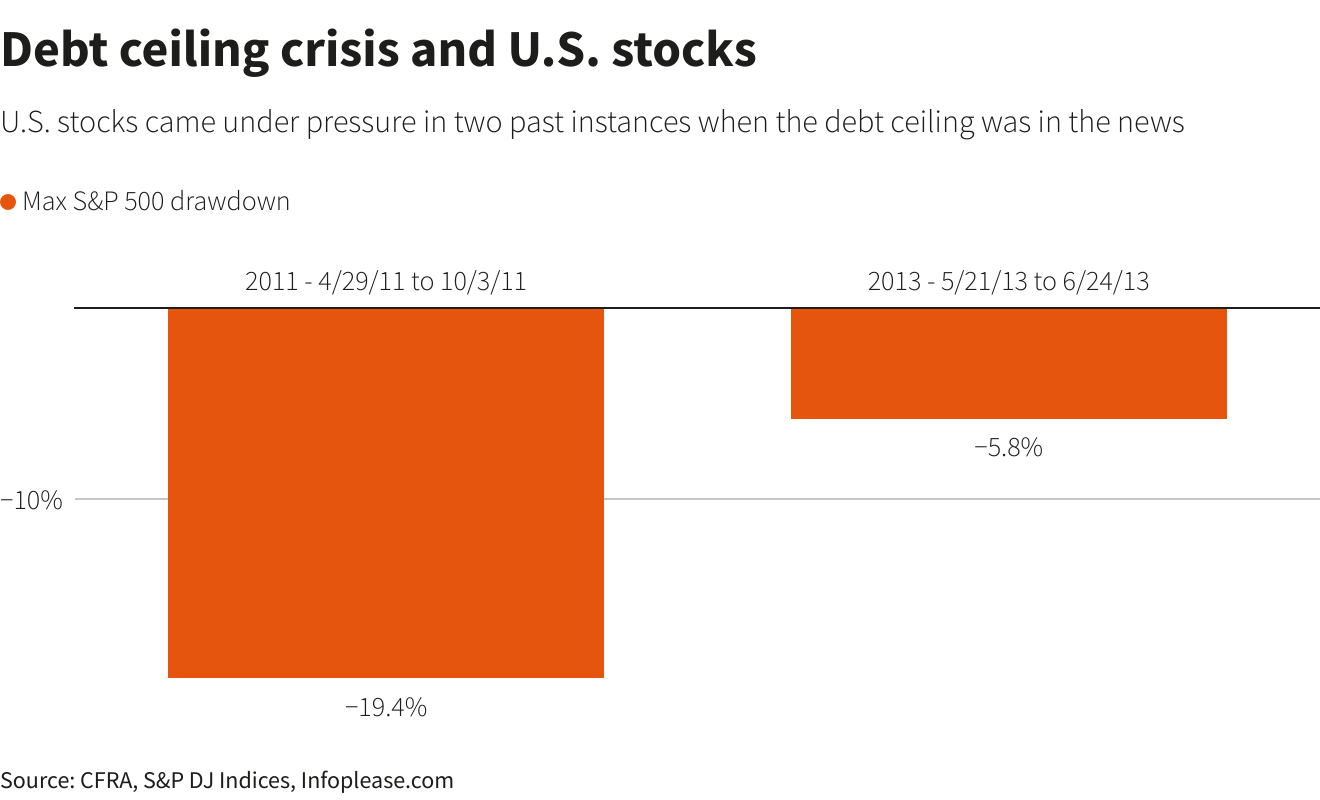 how much would the stock market crash if the debt ceiling isn't lifted