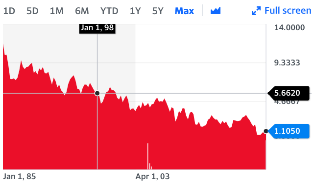 Proper safe withdrawal rate - historical 10-year bond yield