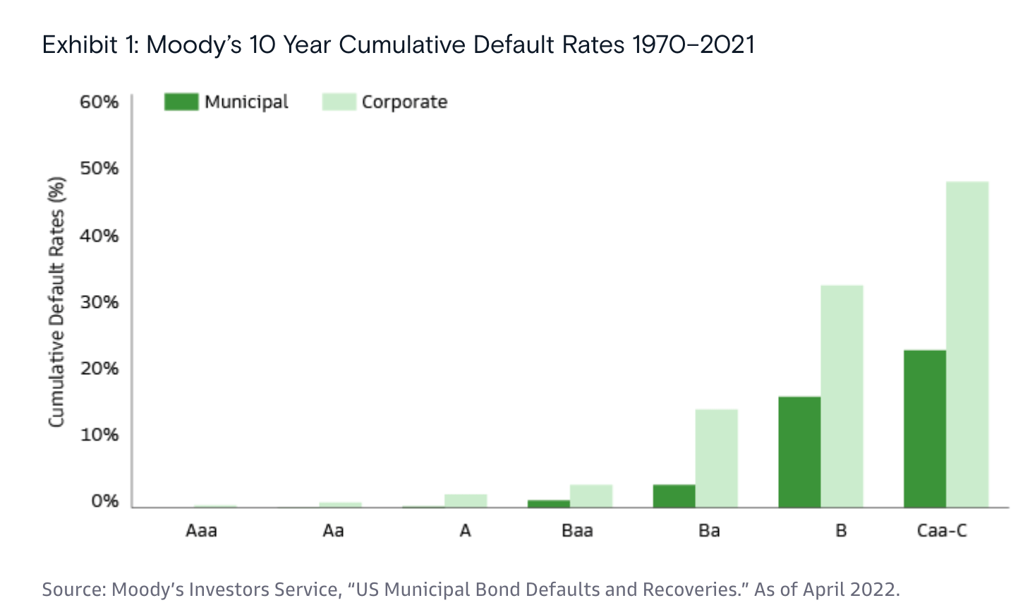 10 Year Muni Default Rates Moodys