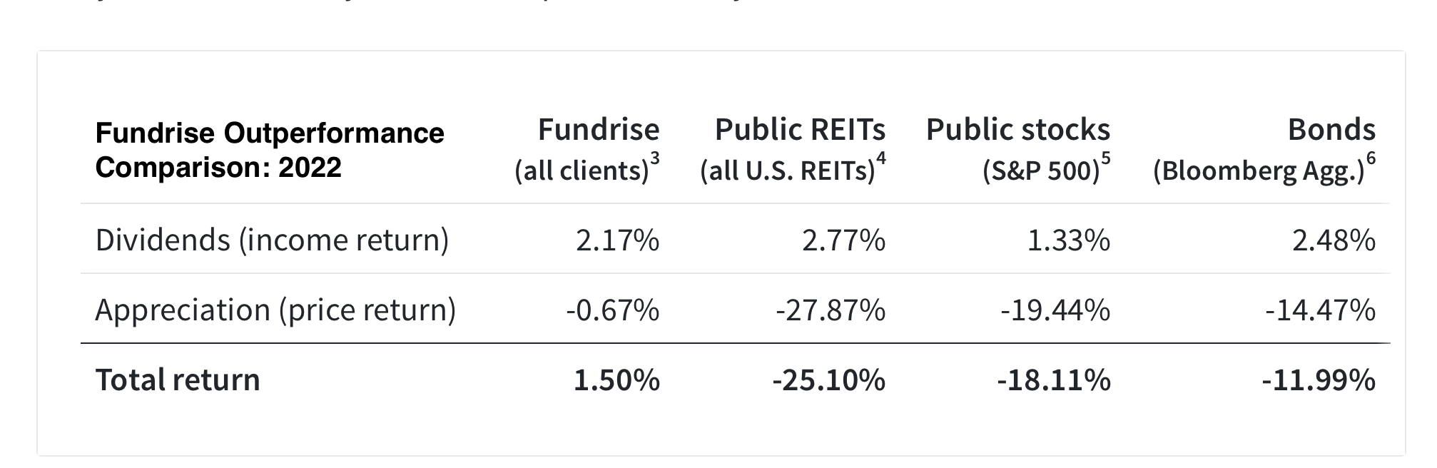 2022 Fundrise Performance Comparison