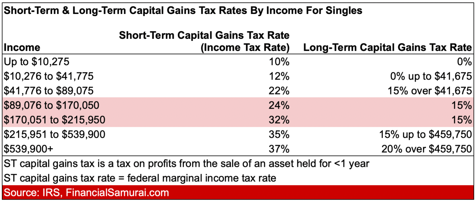 2022 Income Tax And Capital Gains Tax Rates For Singles