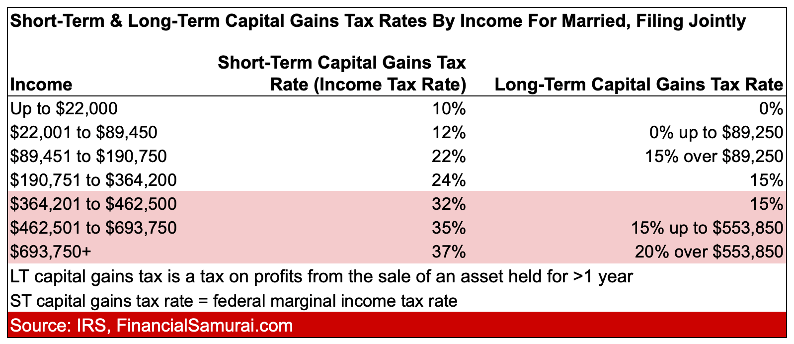 2023 LT ST Capital Gains Tax Rates Married Couples Filing Jointly