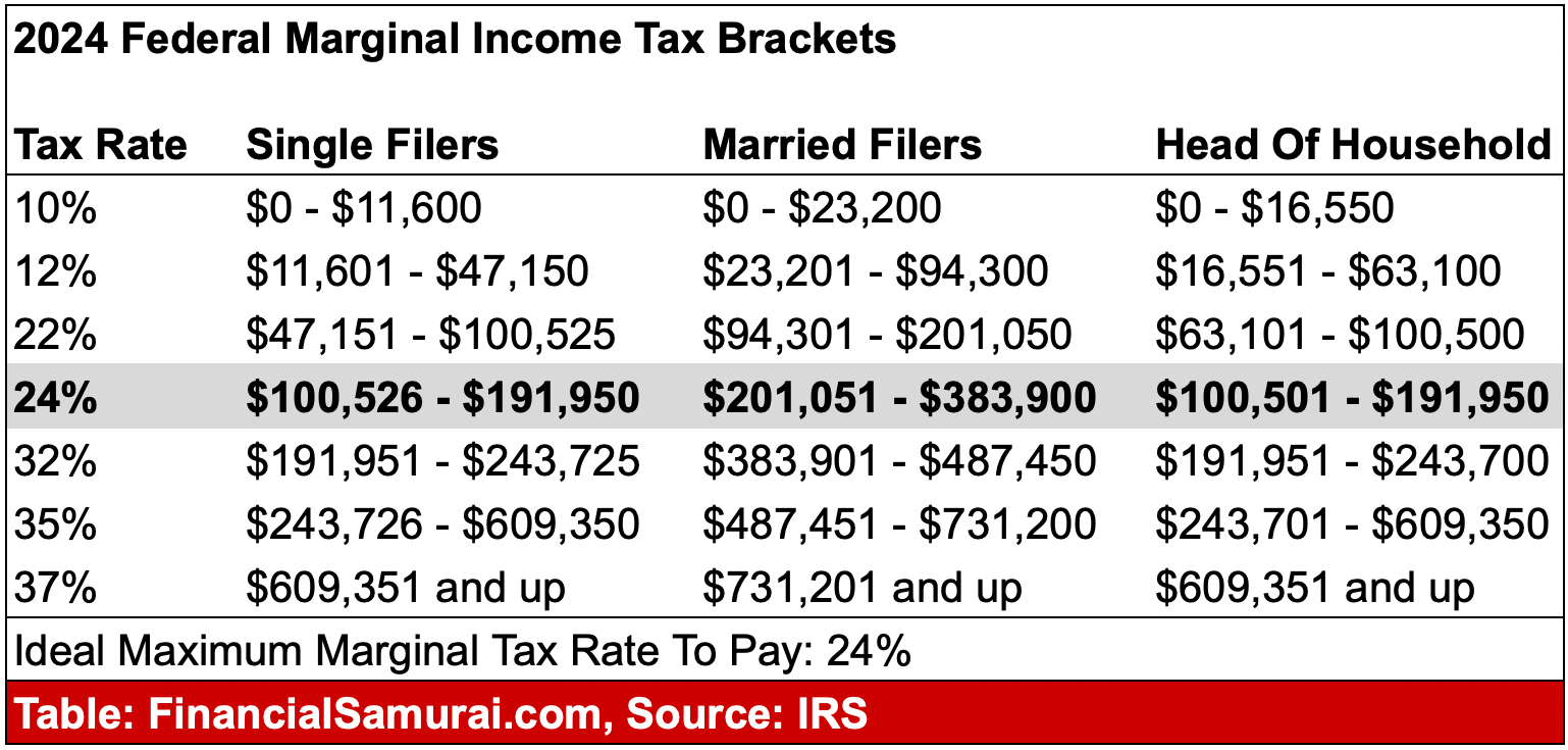 2024 Income Tax brackets - year-end financial moves to make - average net worth for married couple