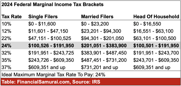 2024 Income tax brackets